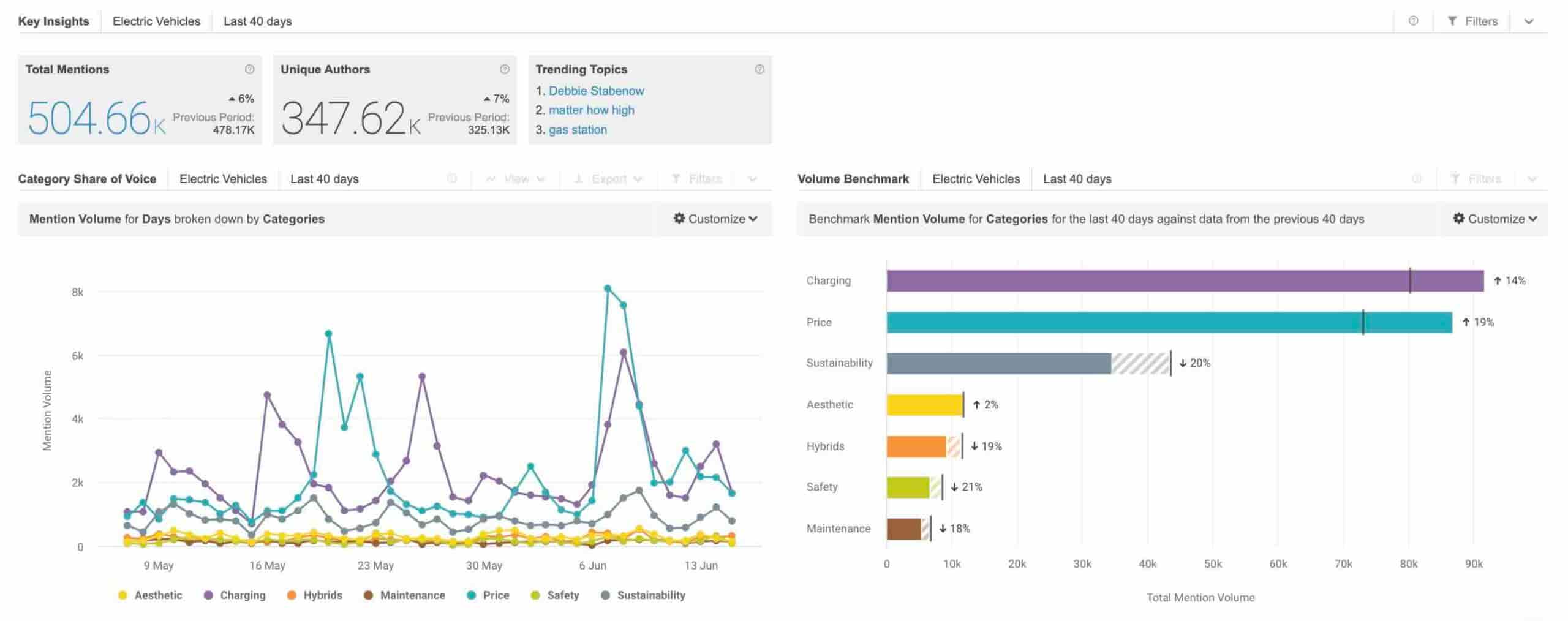 The image shows a graph that tracks the mention volume of different categories related to electric vehicles over the past 40 days, as measured by a Twitter monitoring tool called Brandwatch. The graph also shows the trending topics related to electric vehicles on Twitter.