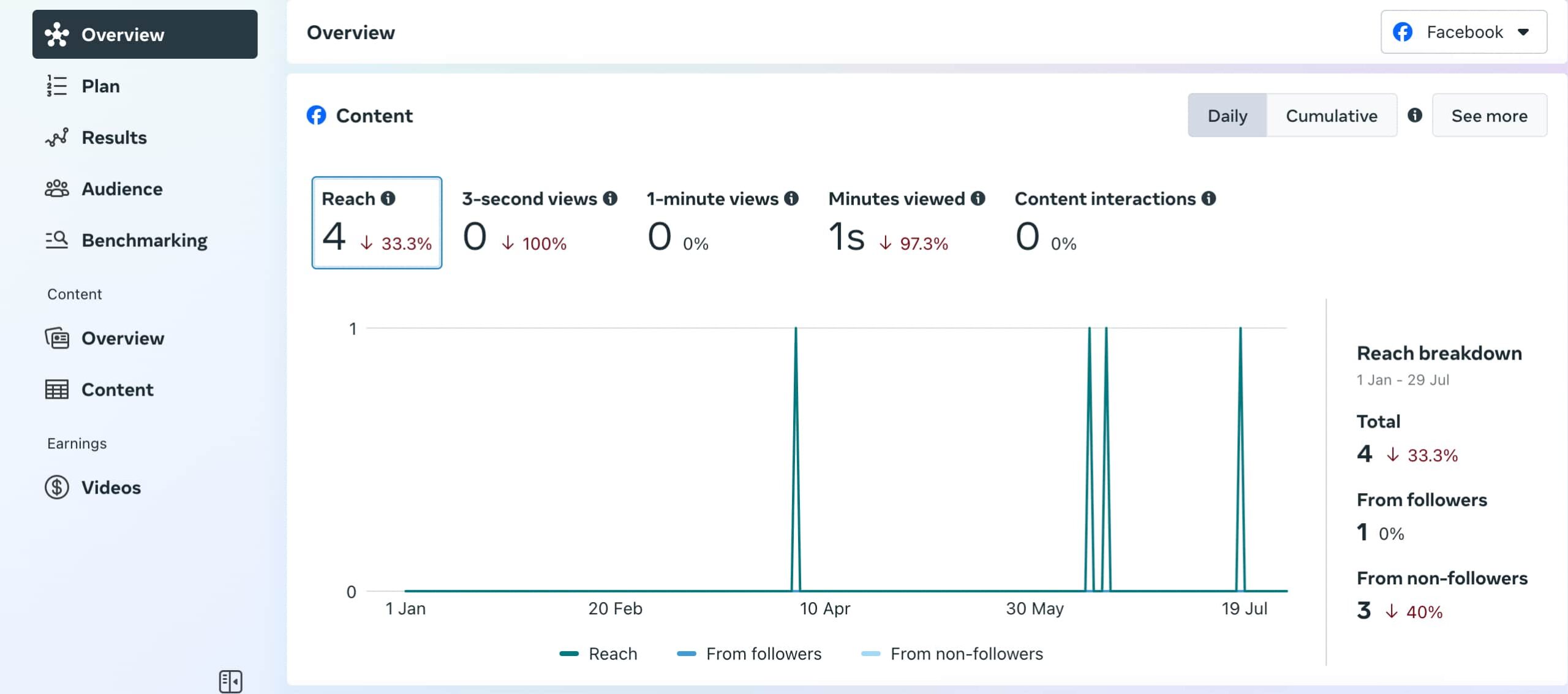 Content performance overview on Meta Business Suite showing a graph with changes in reach