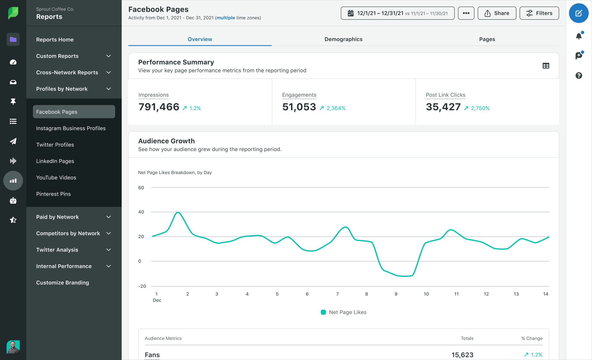 Analytics dashboard showing Facebook Pages data like impressions, engagements and post link clicks.