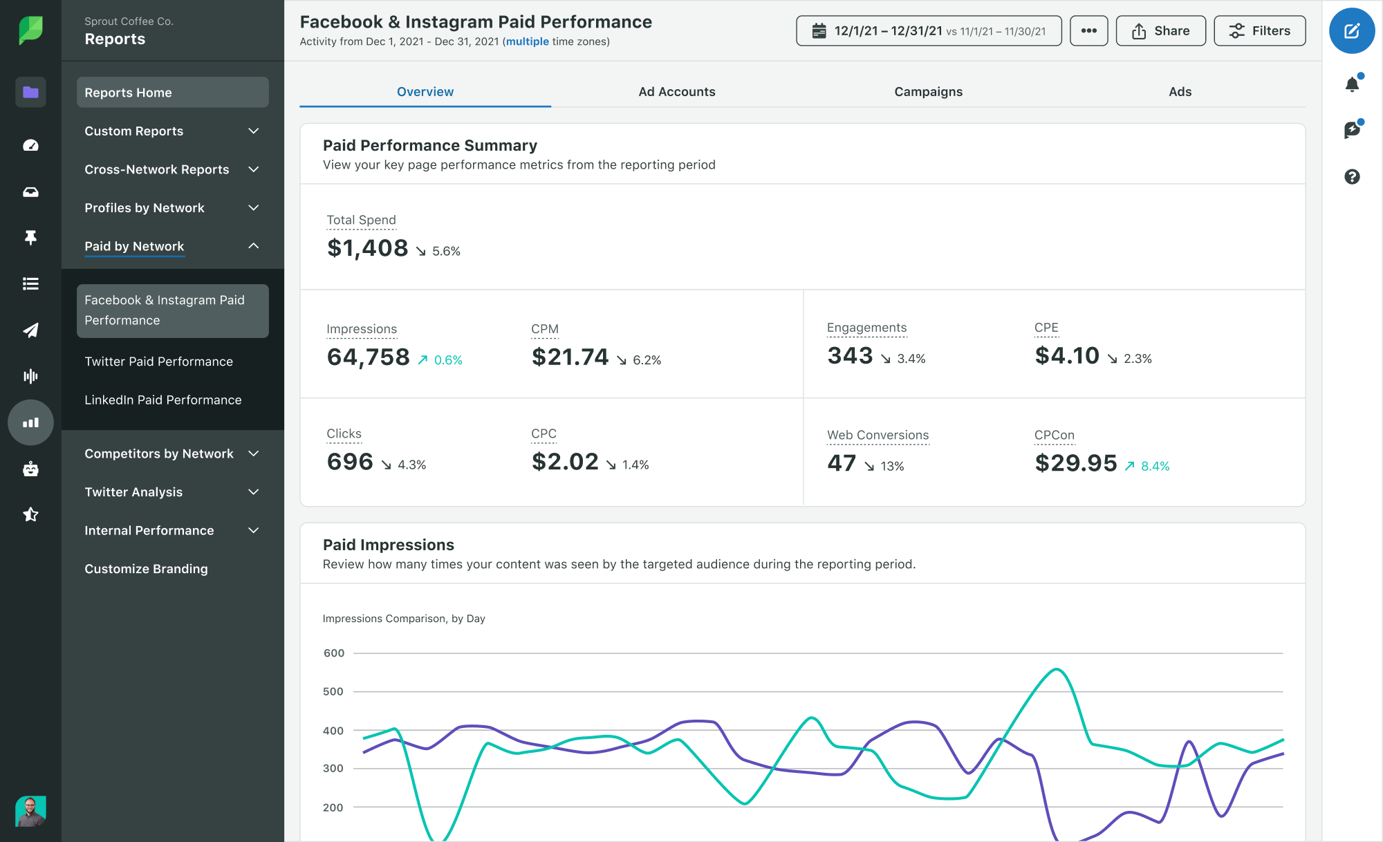 Facebook and Instagram paid performance report for Sprout Coffee, showing campaign metrics and impression trends.