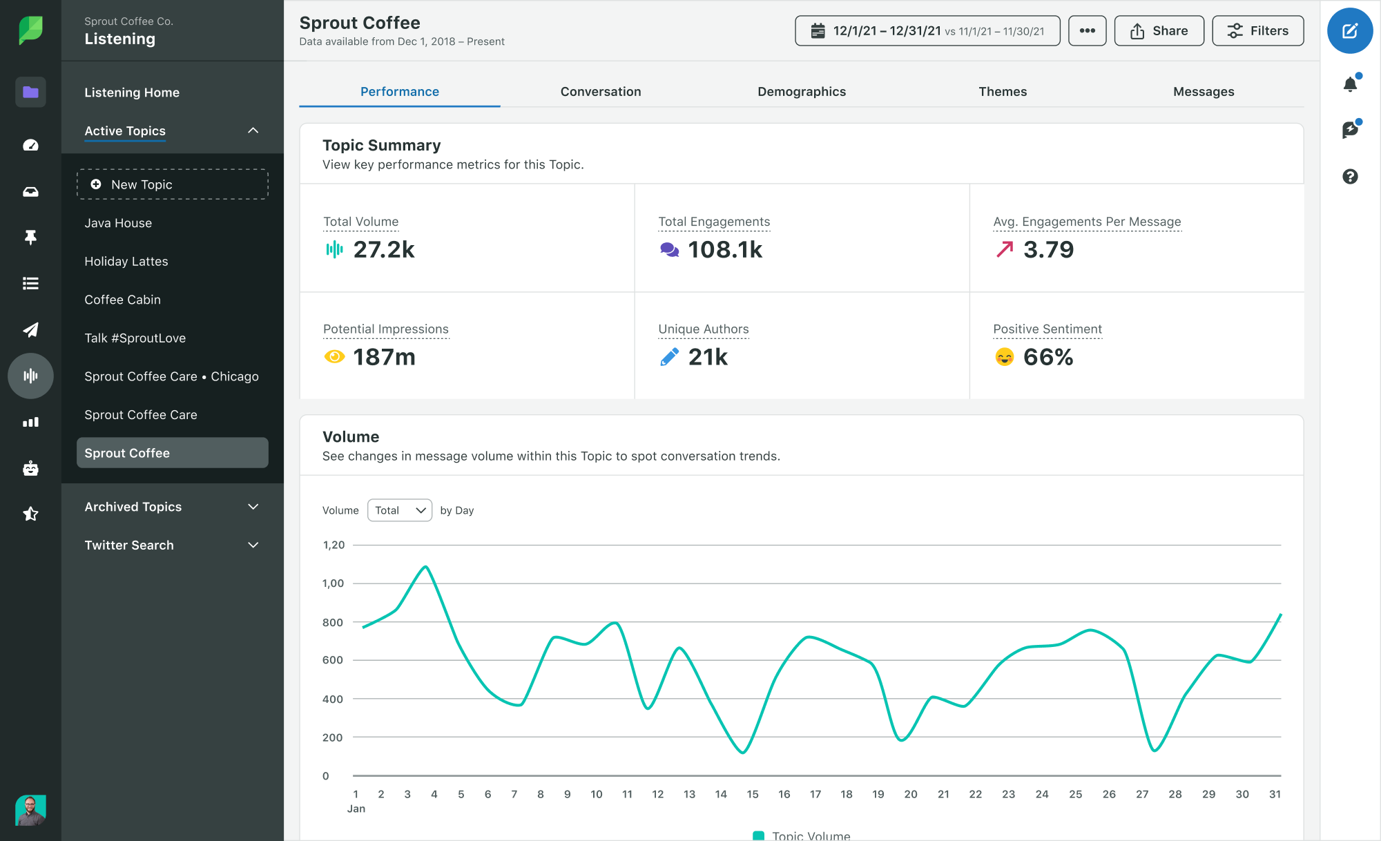 Performance metrics dashboard for Sprout Coffee Topic Summary, displaying key statistics and a graph of message volume over time.