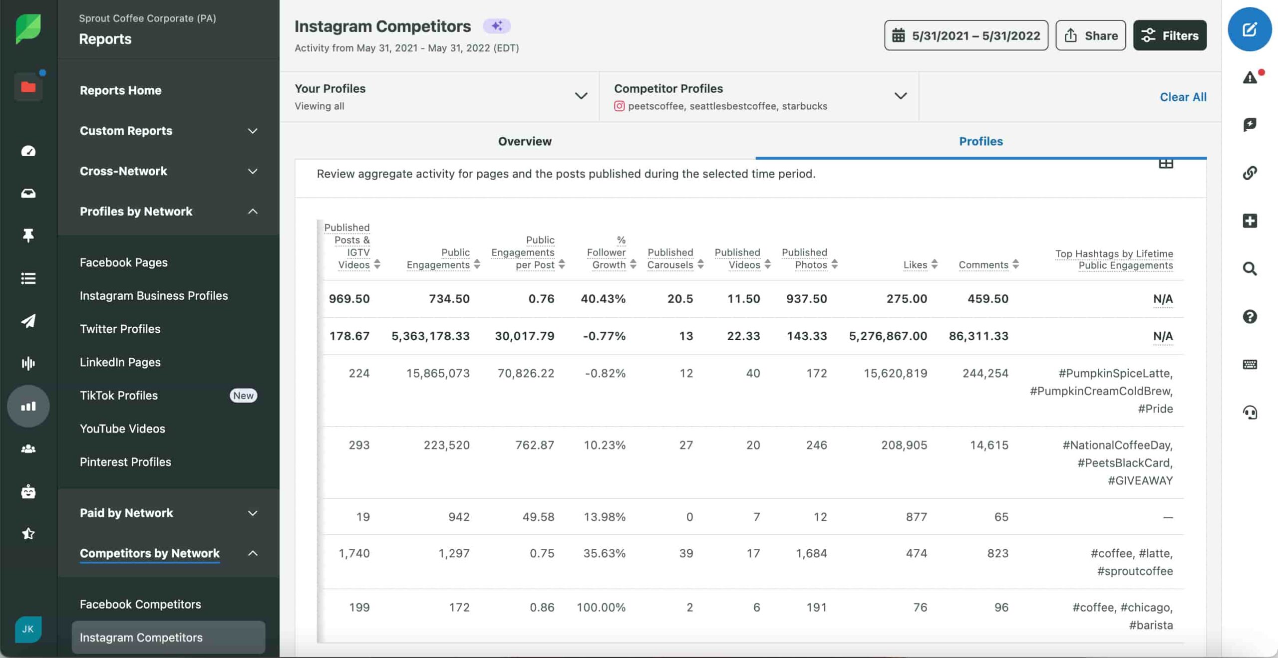 Screenshot of the Profile tab from Sprout's Instagram Competitor Analysis Report