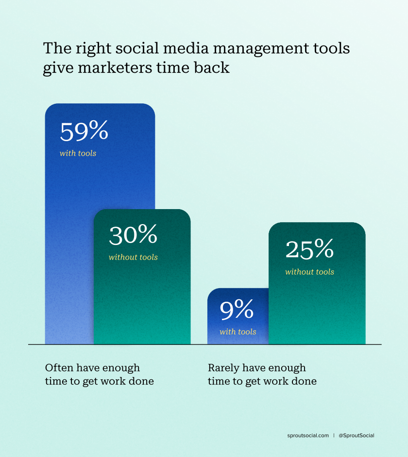 A chart from Sprout's social media productivity report showing how tools can increase productivity