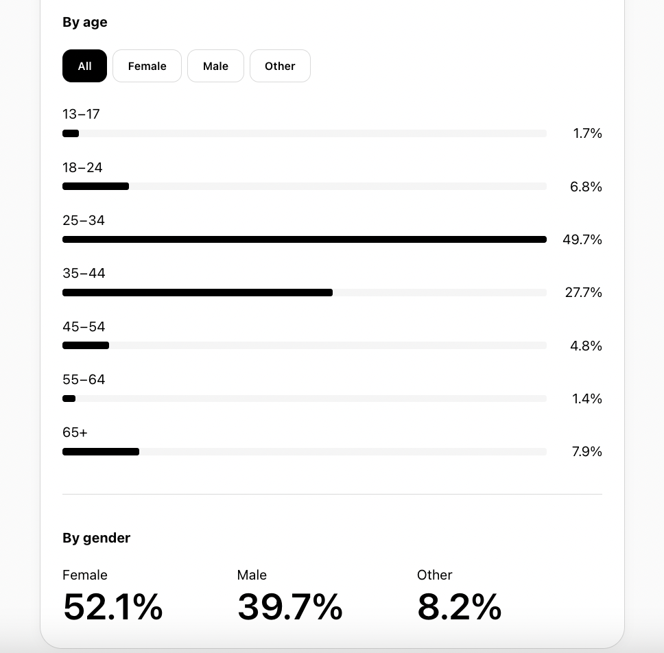 Follower breakdown on Threads Insights showing the percentage of followers by age and gender 