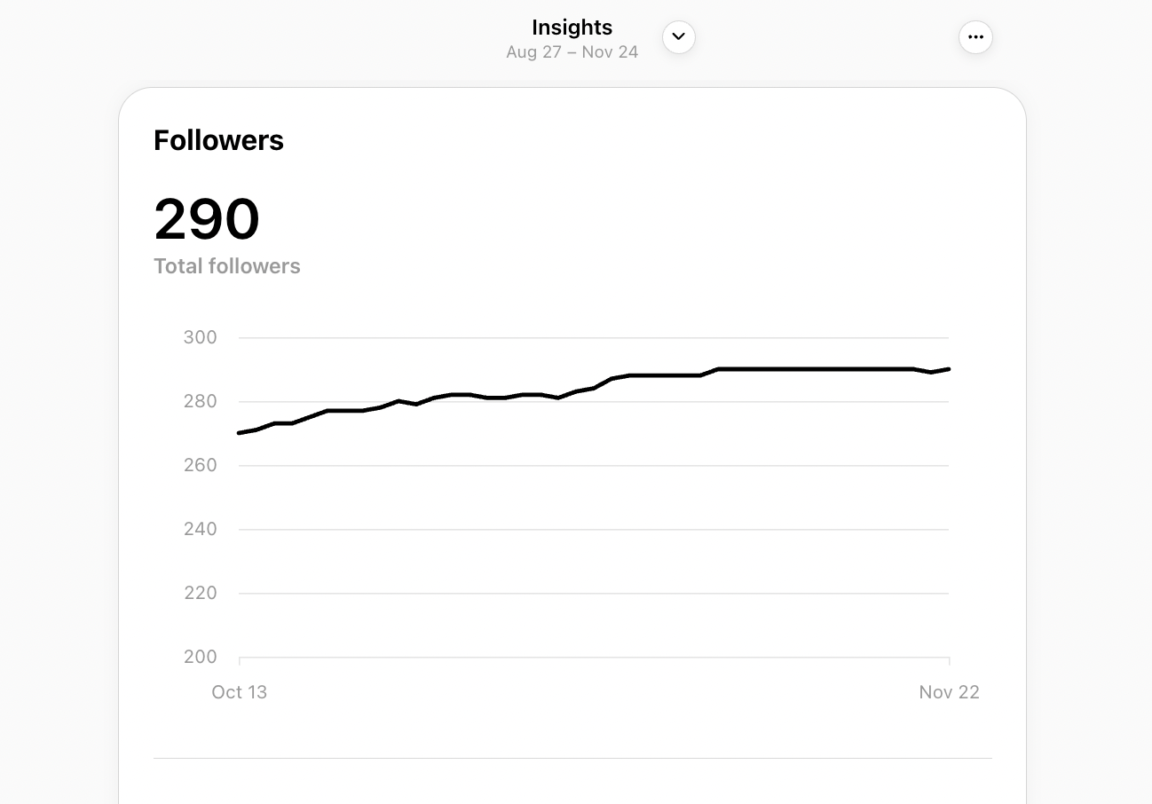 "Followers" chart on Threads Insights showing the change in total followers over time