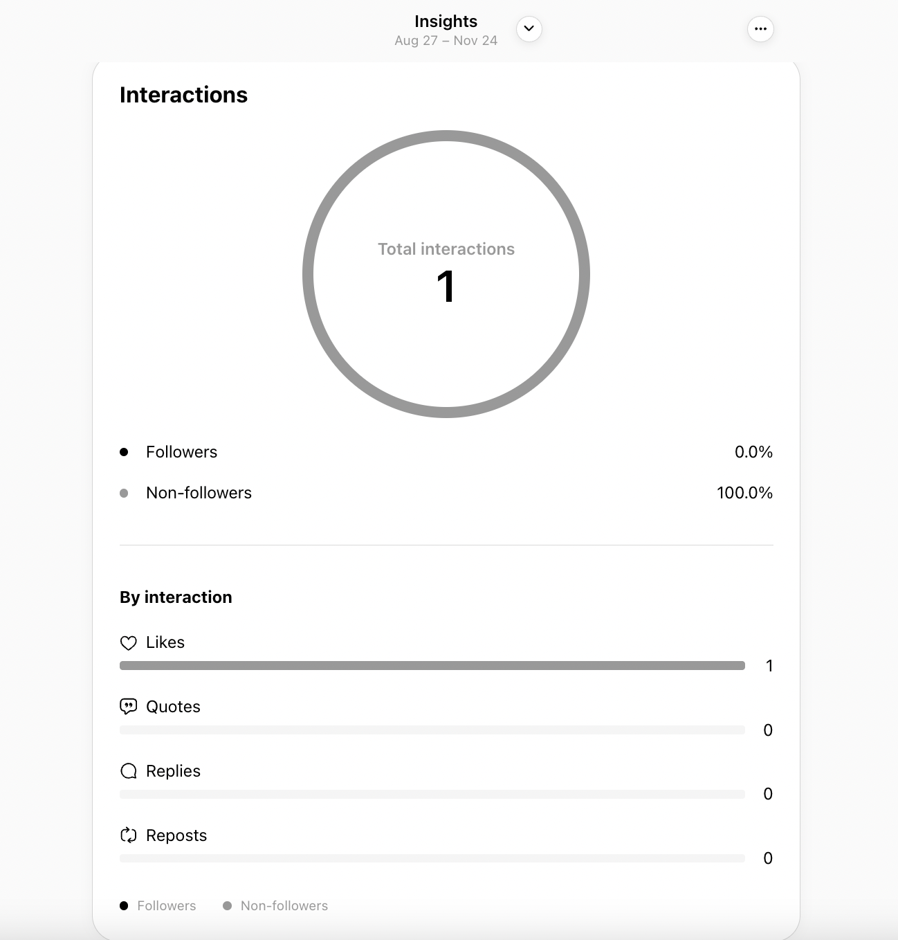 circle graph comparing the number of interactions by followers and non-followers followed by a list showing the types of interactions 