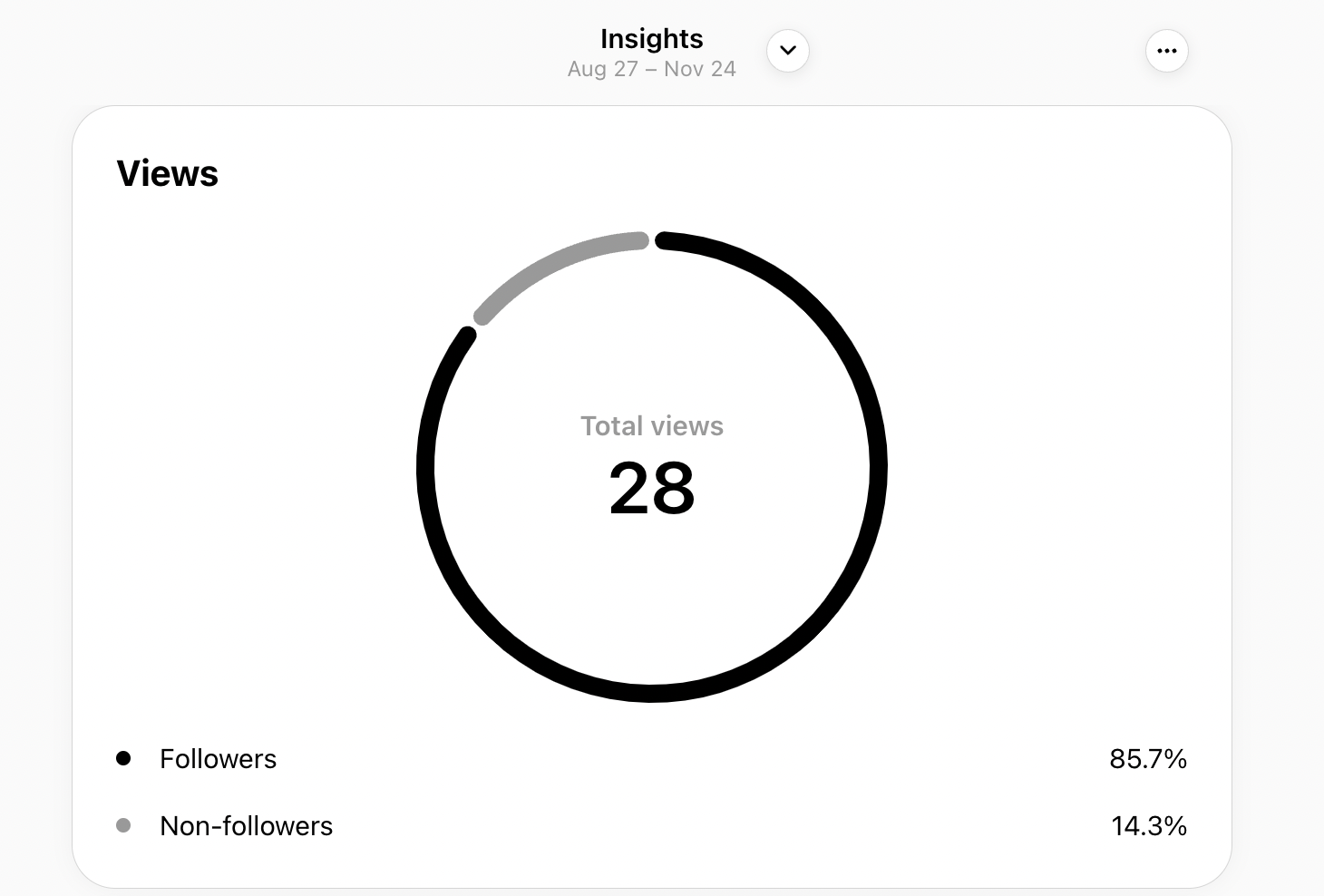 Threads Insights dashboard showing a circle graph comparing the number of views between followers and non-followers