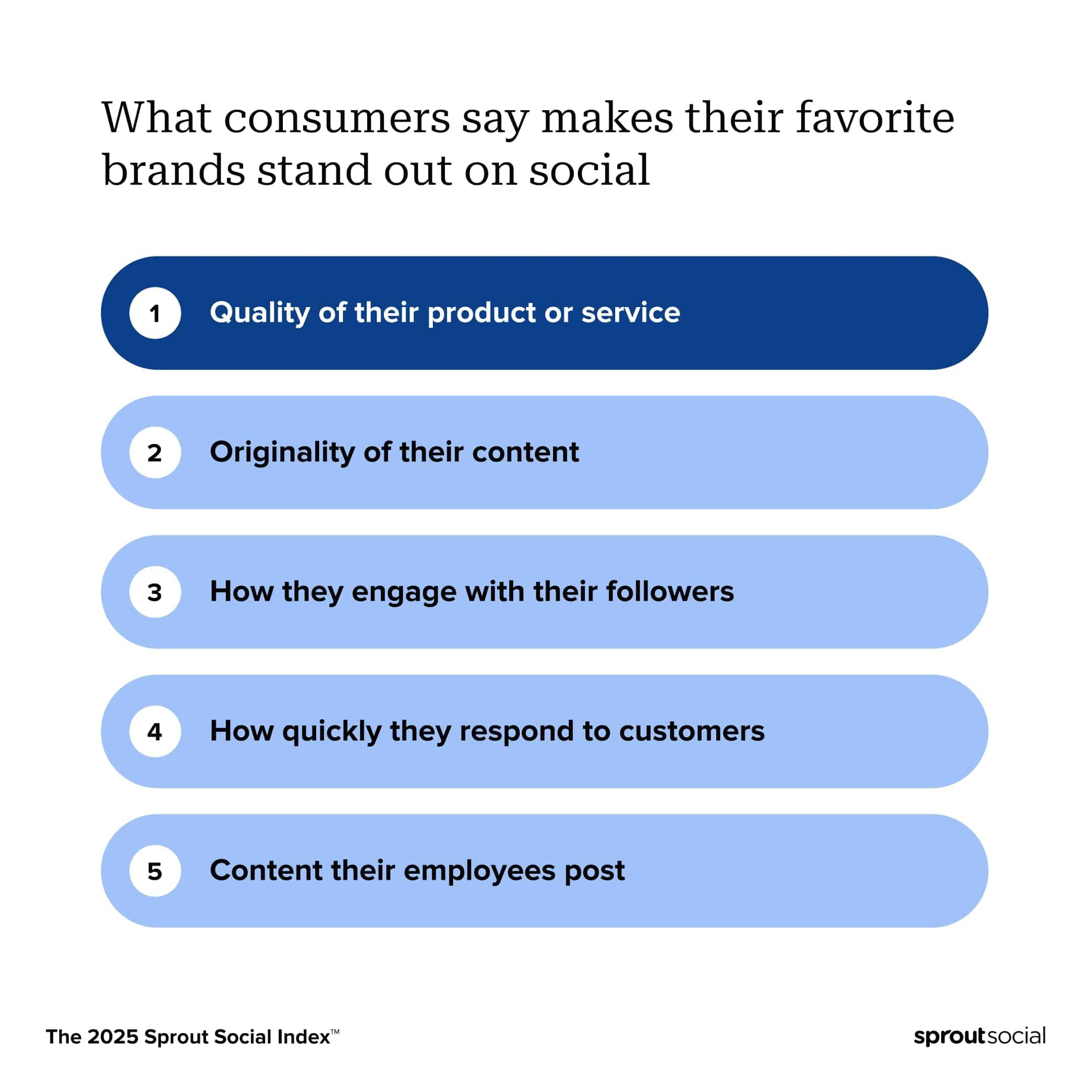 Data visualization from The Sprout Social Index™ showing what consumers say make brands stand out on social. Quality product and services is ranked #1, followed by originality, how they engage with followers, respond time and employee posts.