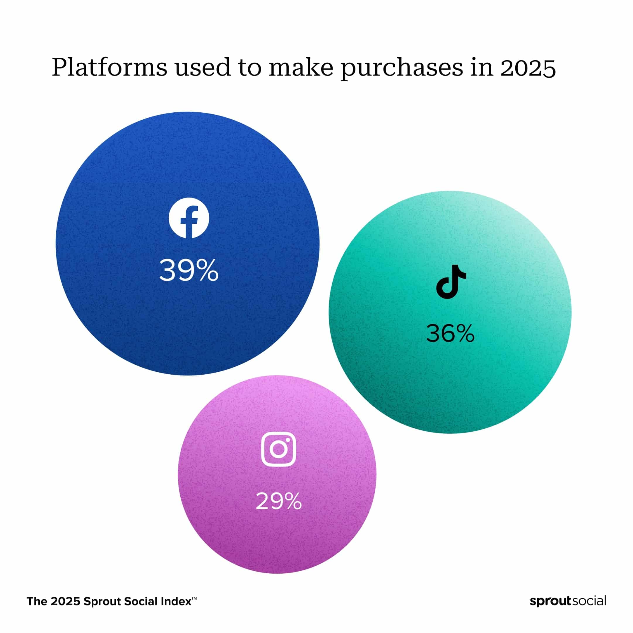 Data visualization showing three of the top platforms used to make a purchase in 2025: Facebook (39%), TikTok (36%), Instagram (29%).