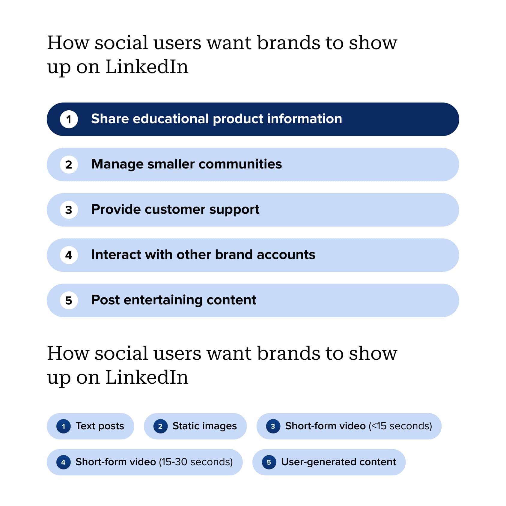 Chart showing how social users want brands to show up on LinkedIn, with priority to educational product information, followed by manage smaller communities and provide customer support.