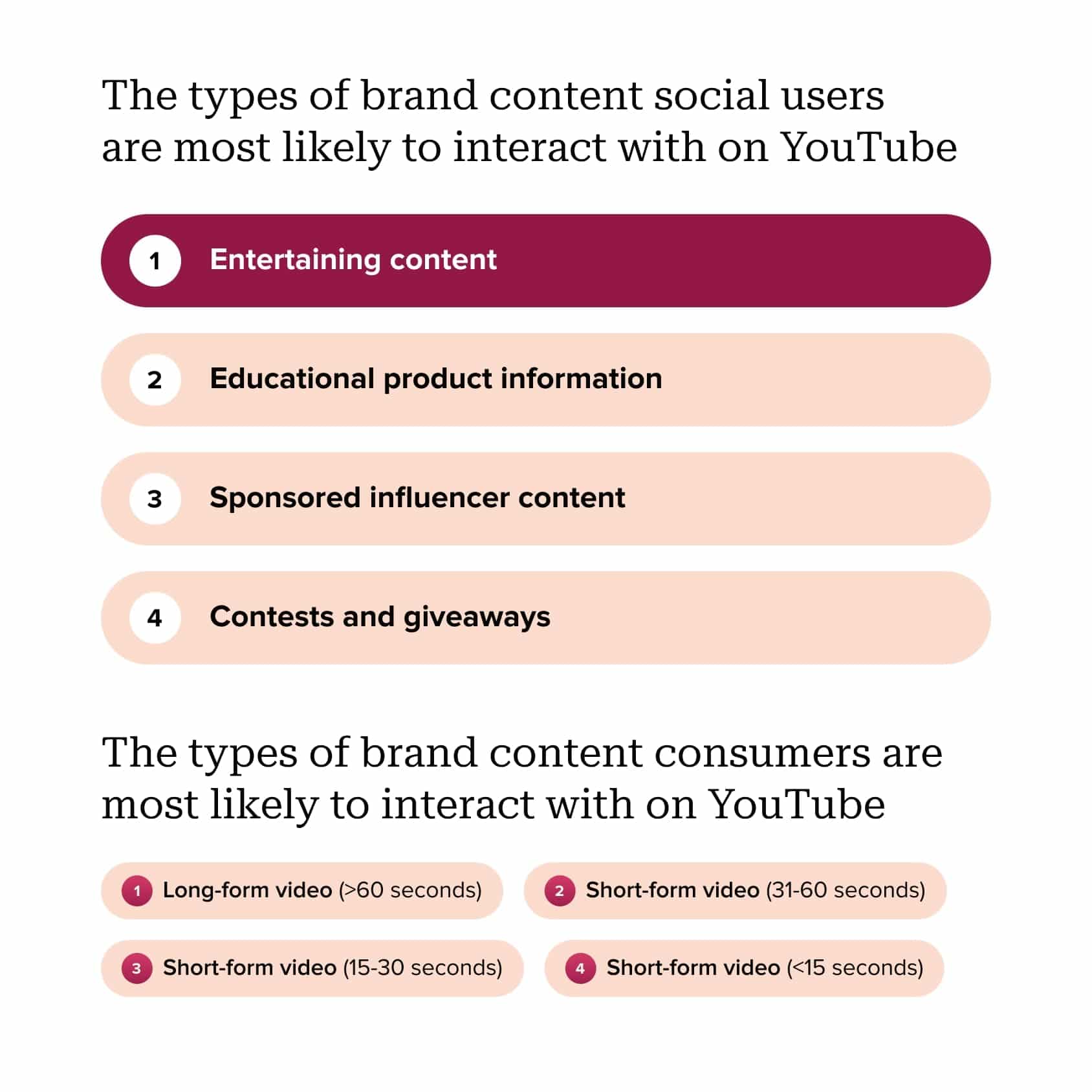Chart showing the top types of brand content social users are most likely to interact with on YouTube: primarily entertaining. content, then educational product information.