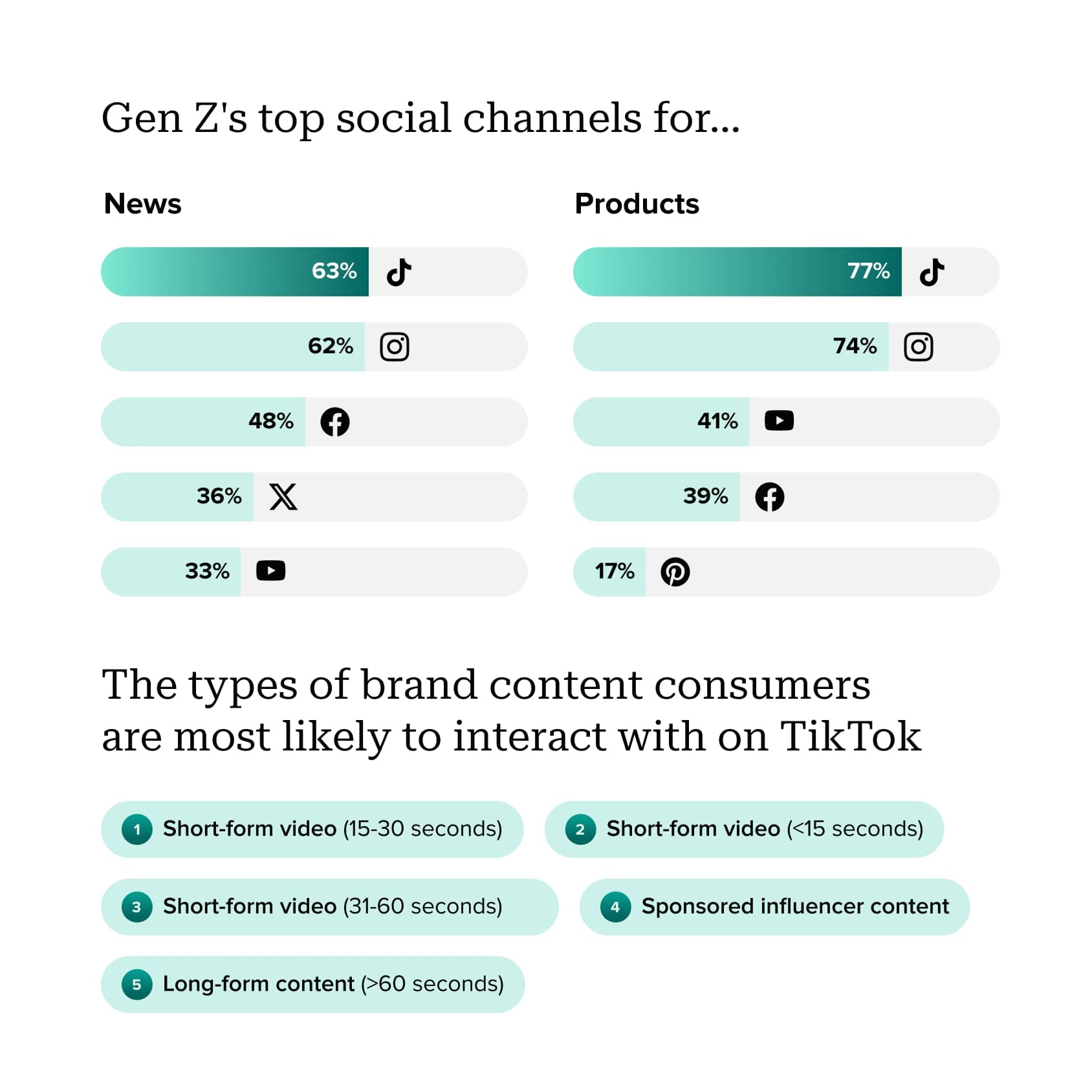 Comparison chart showing Gen Z's top social channels for news and products, both being TikTok at 3% and 77% respectfully.