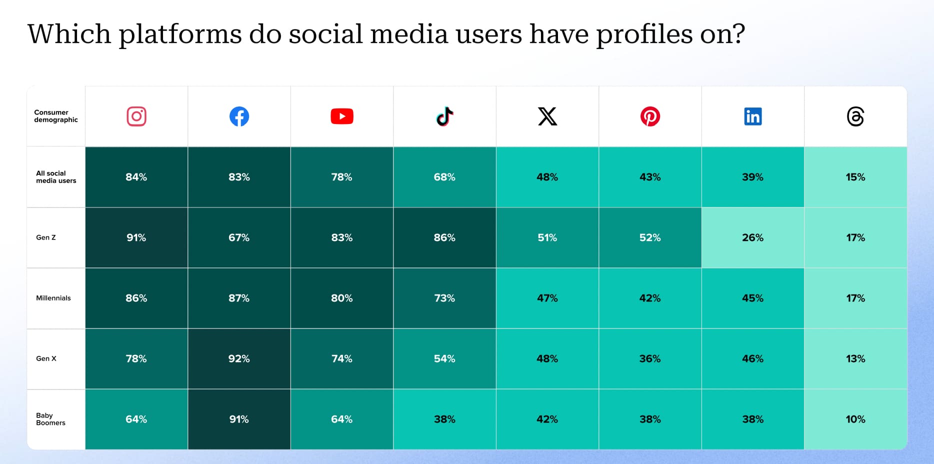 chart showing the different social networks where users have a profile