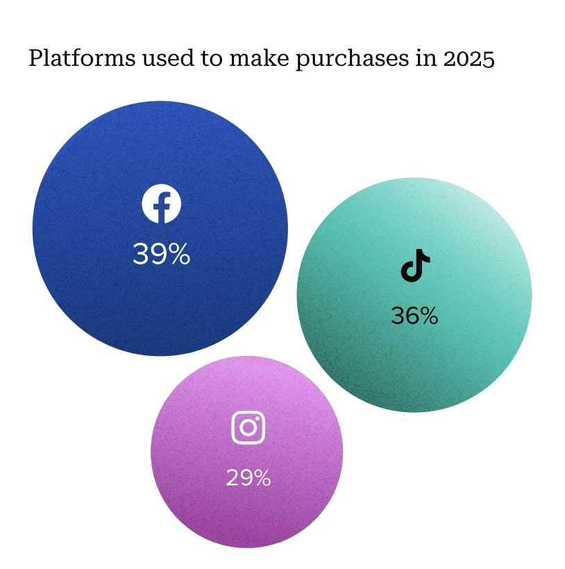 three circles showing the percentage of social users who make a purchase on Facebook, TikTok and Instagram