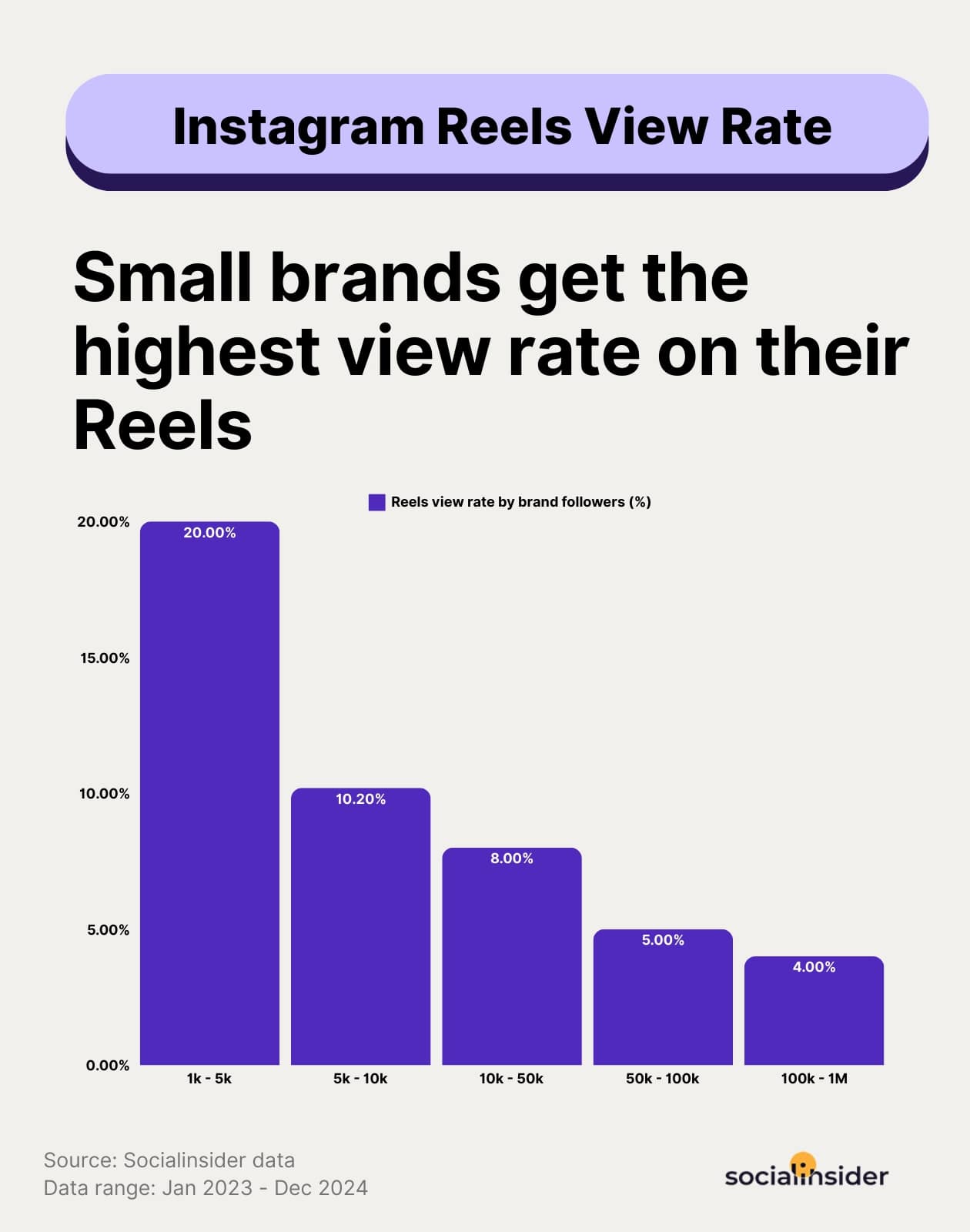 chart comparing the Reel view rate of accounts with different follower counts