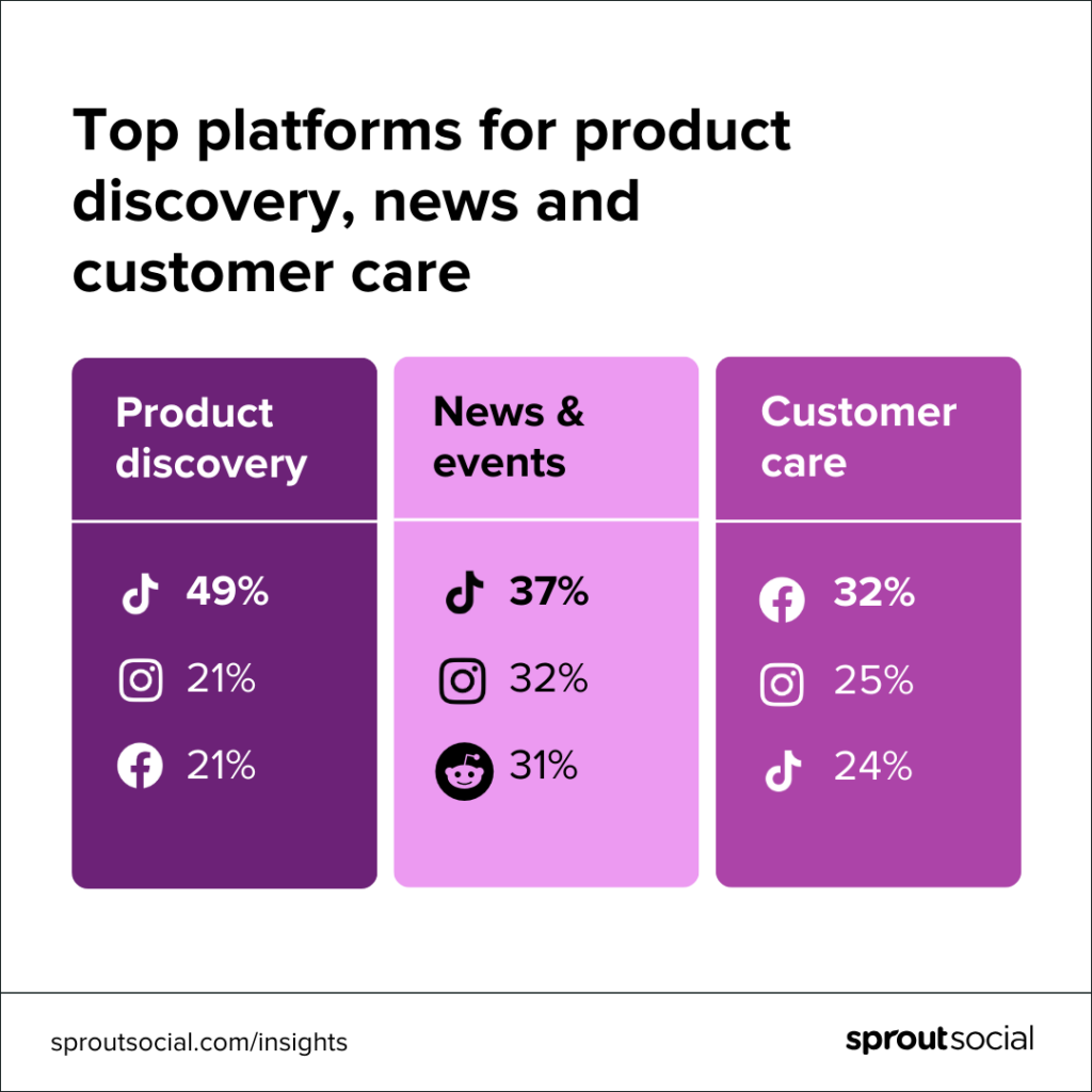 How Gen Z uses social media and what that means for brands