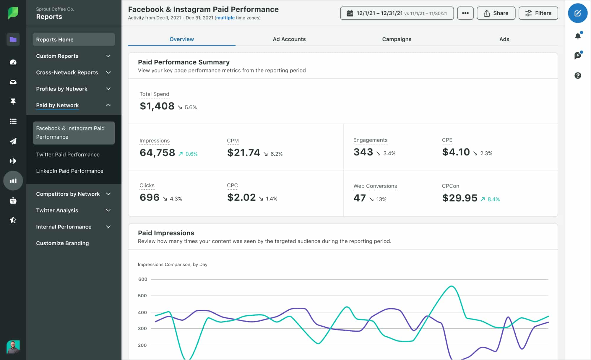 Sprout Social dashboard showing the performance summary of paid posts on Facebook and Instagram