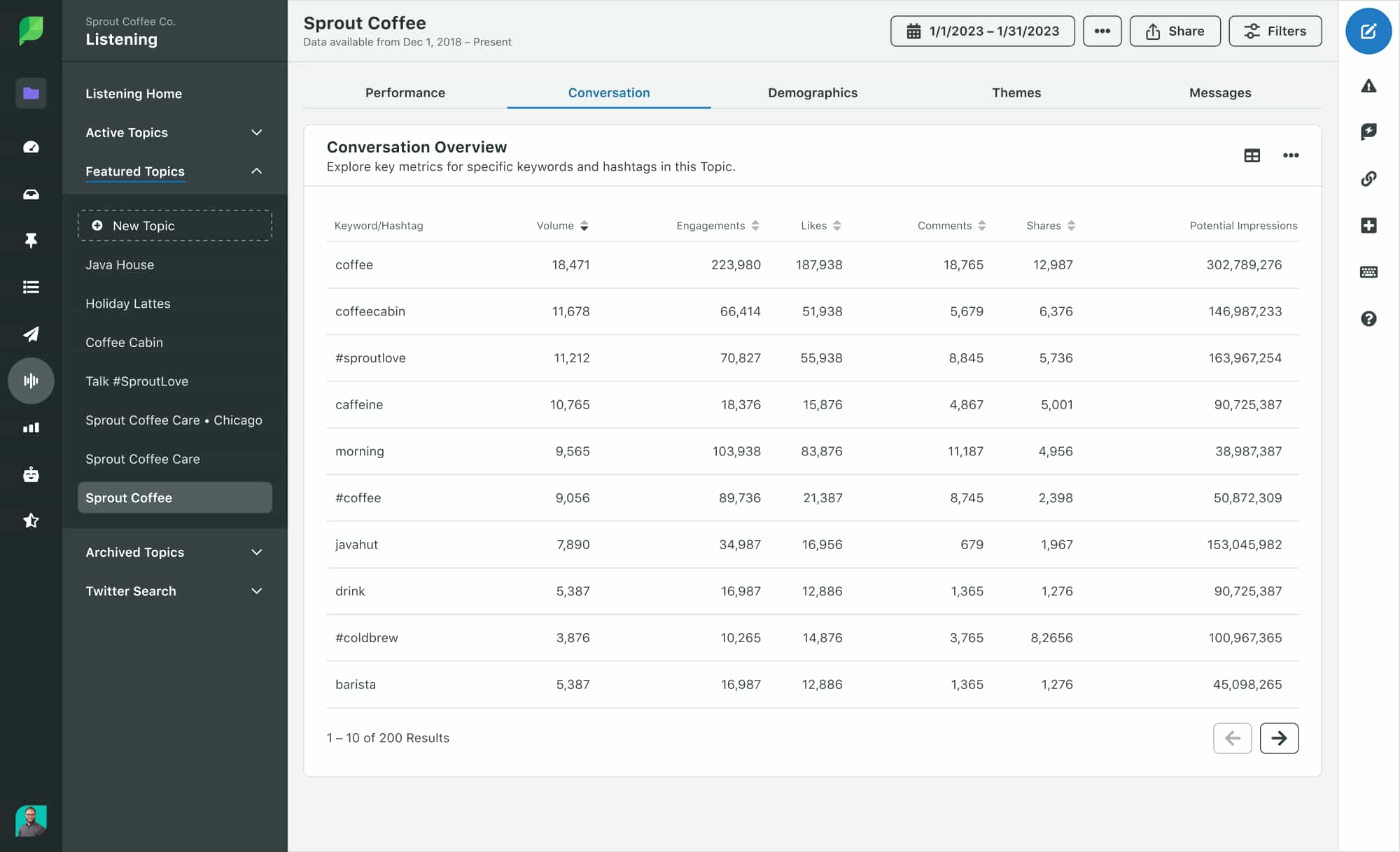 Sprout Social Listening dashboard showing the Conversations tab with a list of topics and hashtags related to the chosen topic