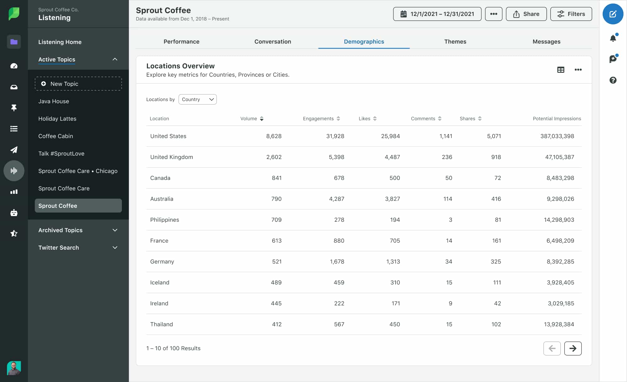 Sprout Social Listening dashboard showing the demographics breakdown of a listening topic