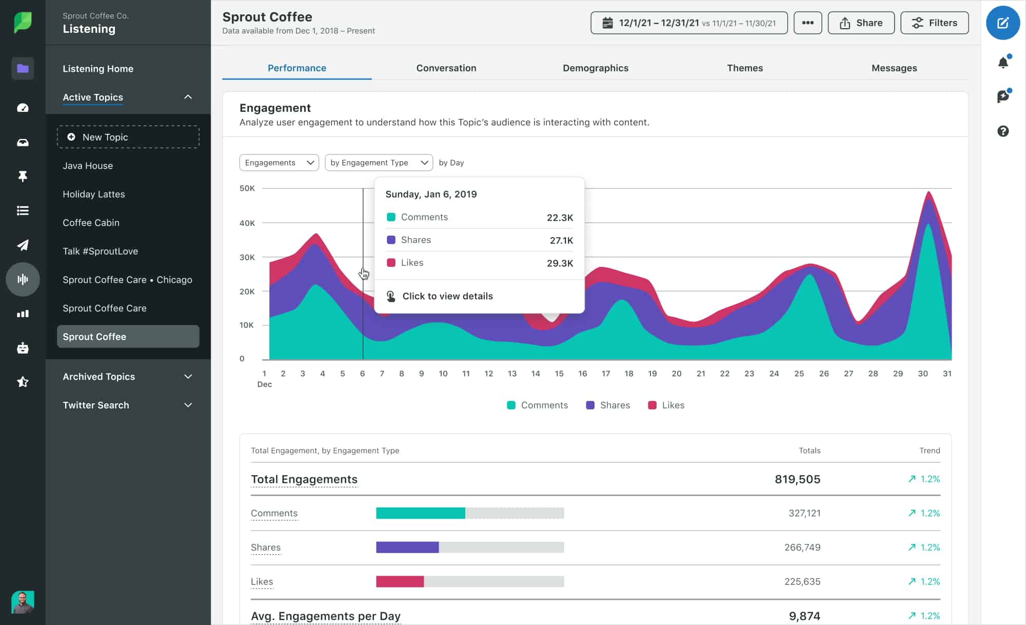 Sprout Social Listening dashboard showing the engagement performance of a chosen listening topic