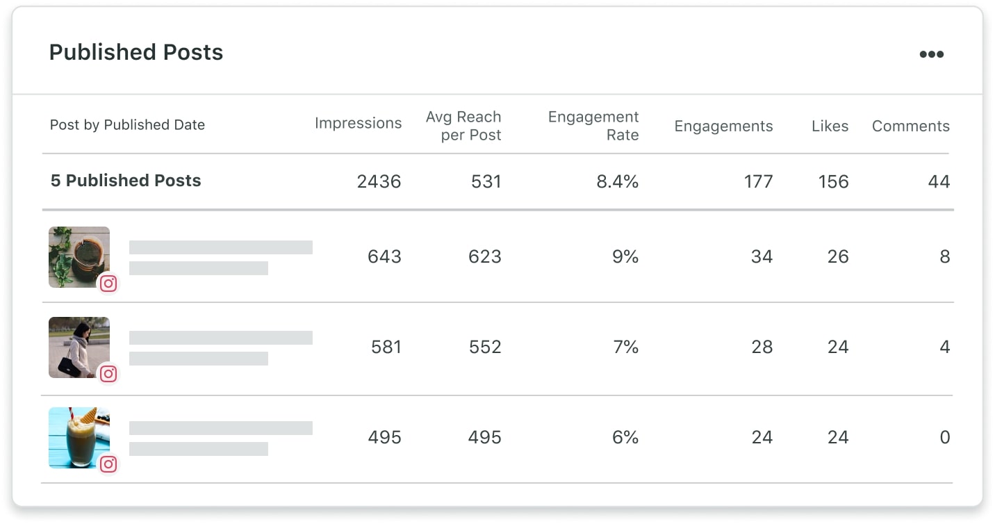 Sprout Social dashboard showing the performance breakdown of different published posts on Instagram