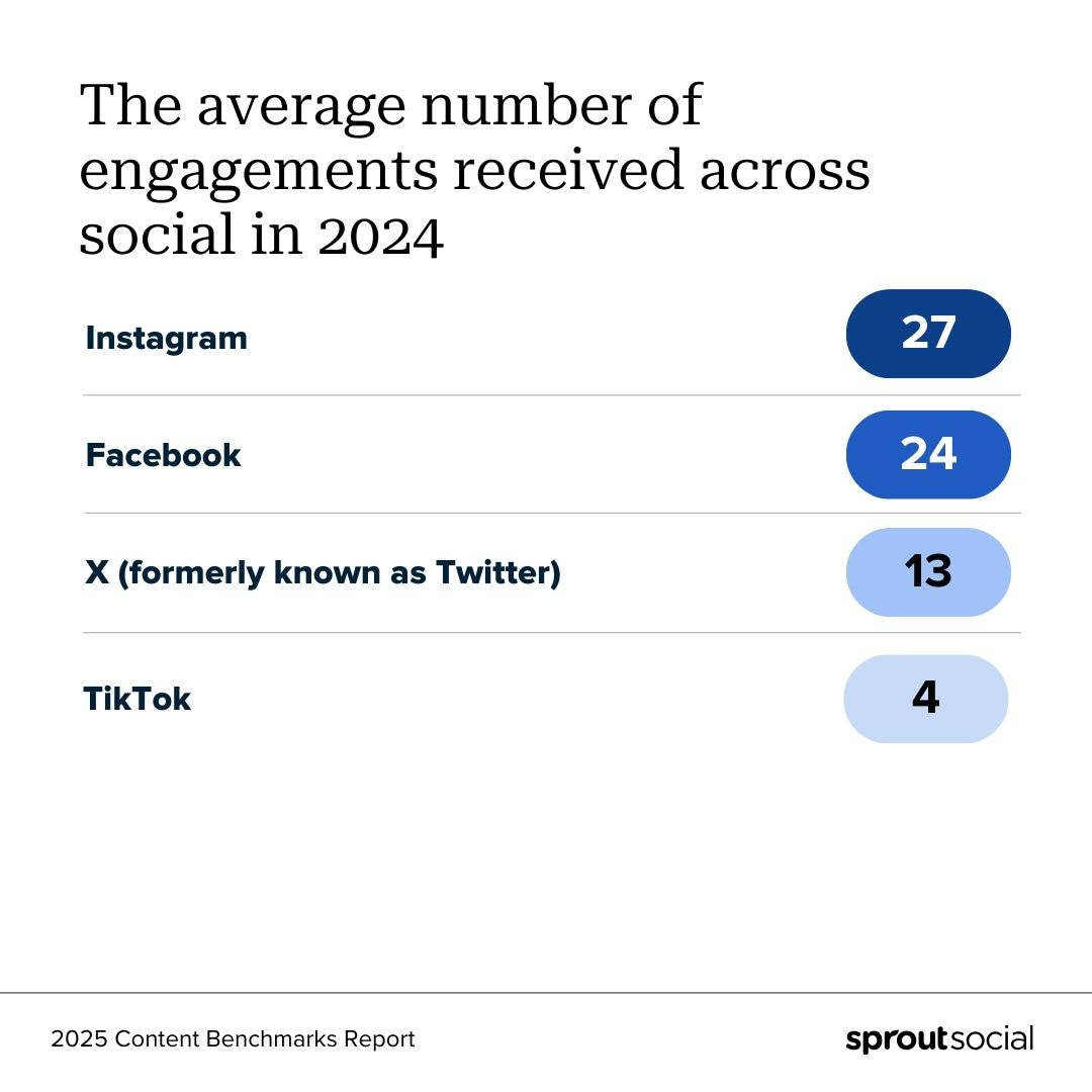 The average number of engagements received across social in 2024
