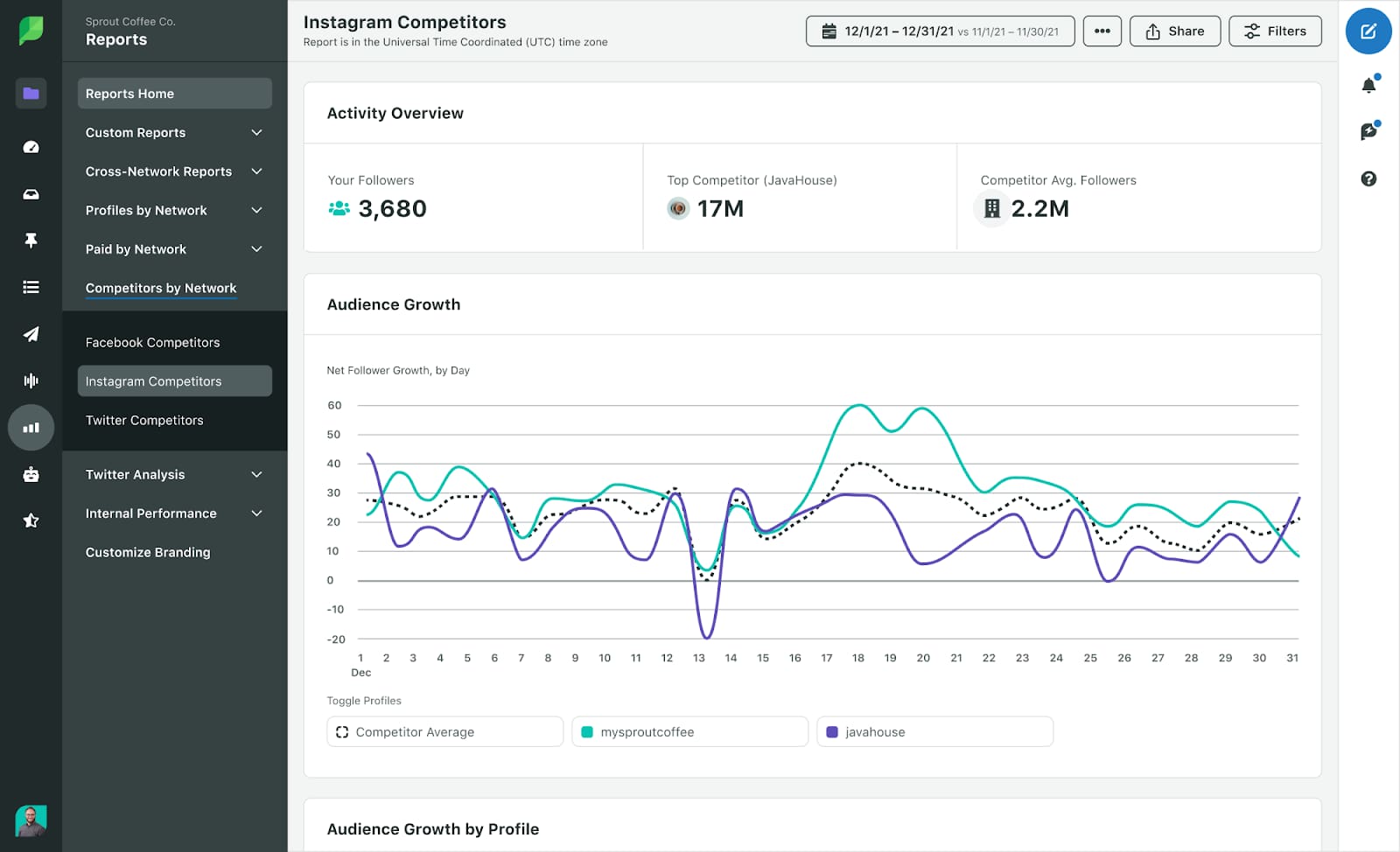 instagram competitors social media benchmarks