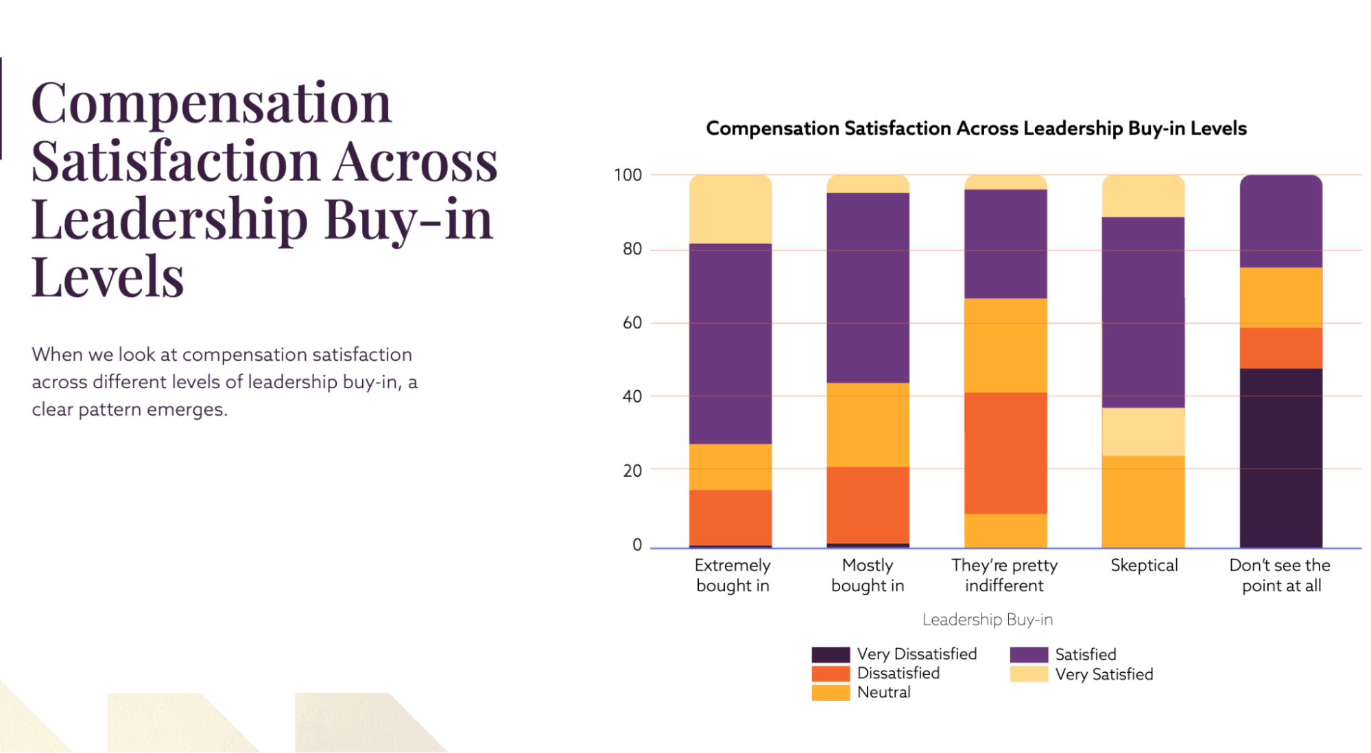 The State of (Dis)Content study shows how happy content marketers are with pay across different levels of leadership buy-in