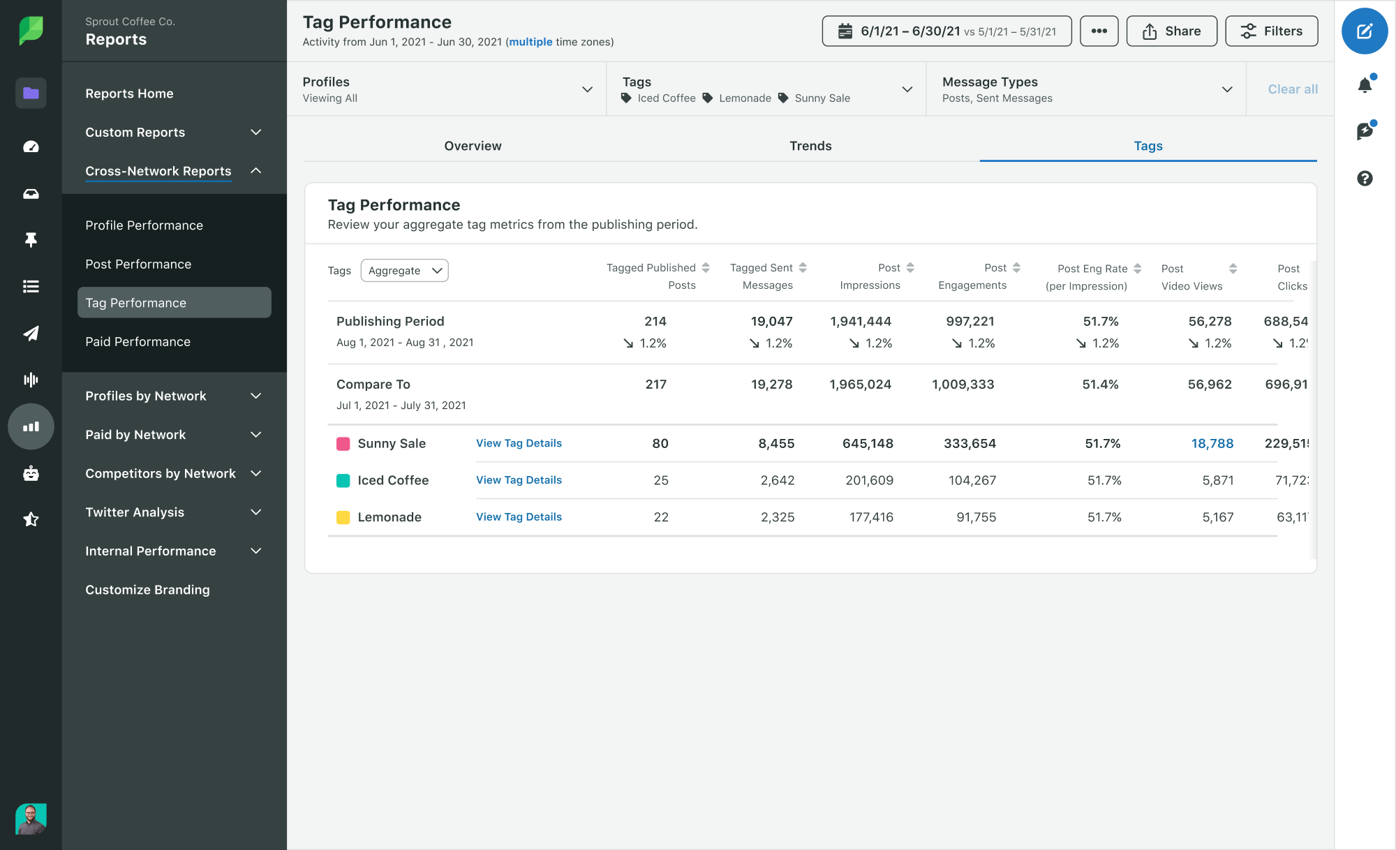 Sprout Social’s Tag Performance dashboard showing tag metrics for the Aug. 1, 2019, to Aug. 31, 2019, publishing period