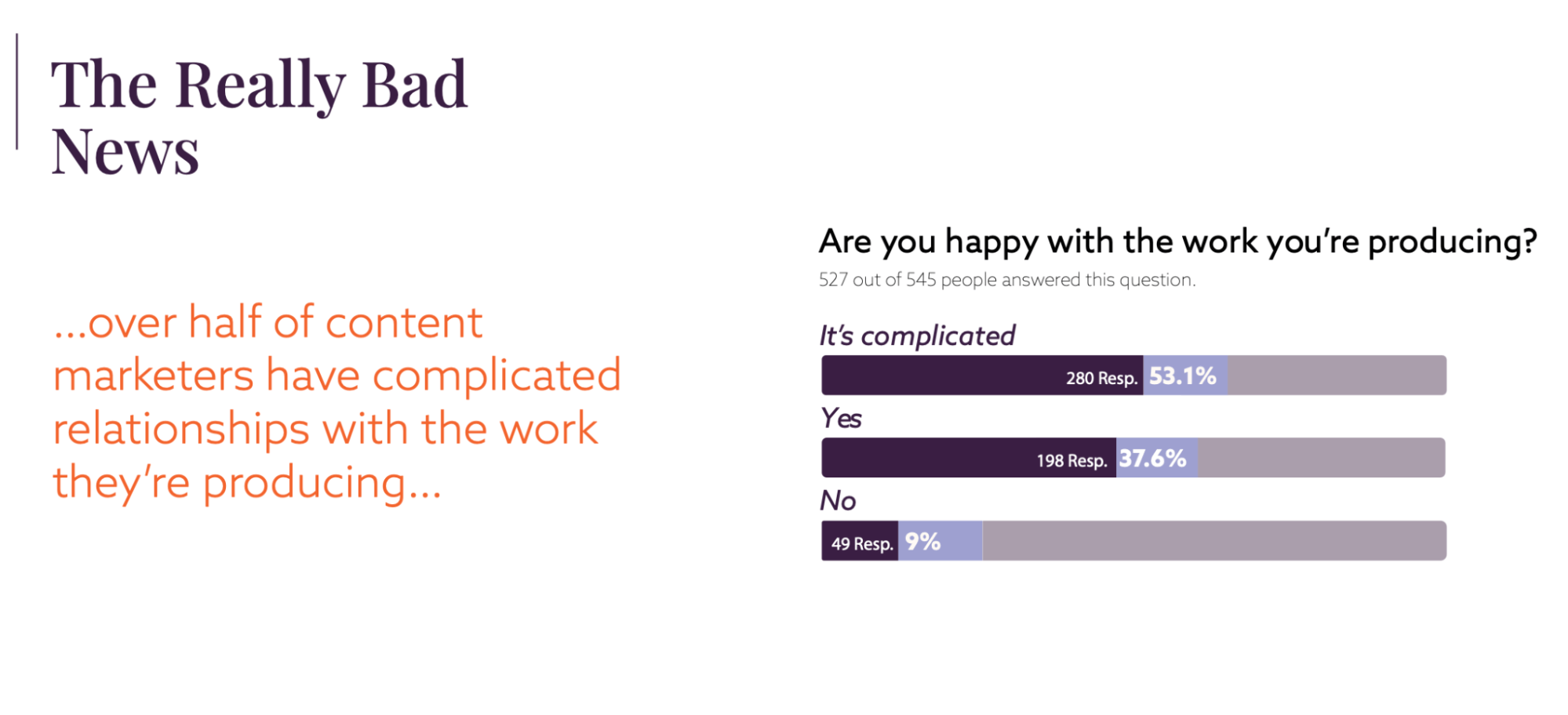 The State of (Dis)Content study shows 53.1% of content marketers have a complicated relationship with the work they produce