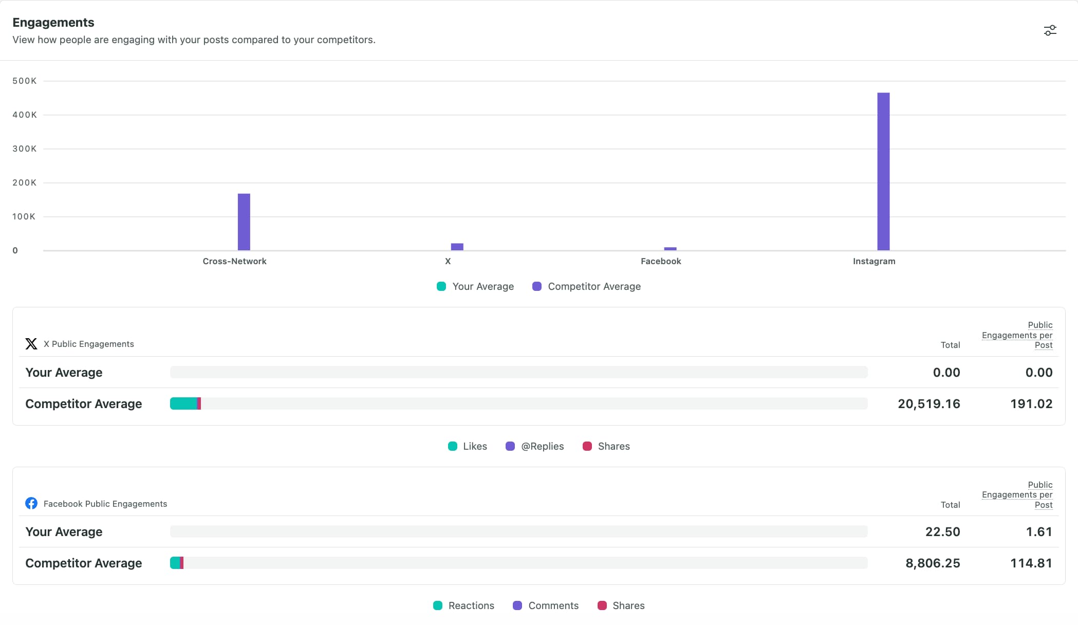 A breakdown of public engagement averages by social network in Sprout Social’s Engagement panel