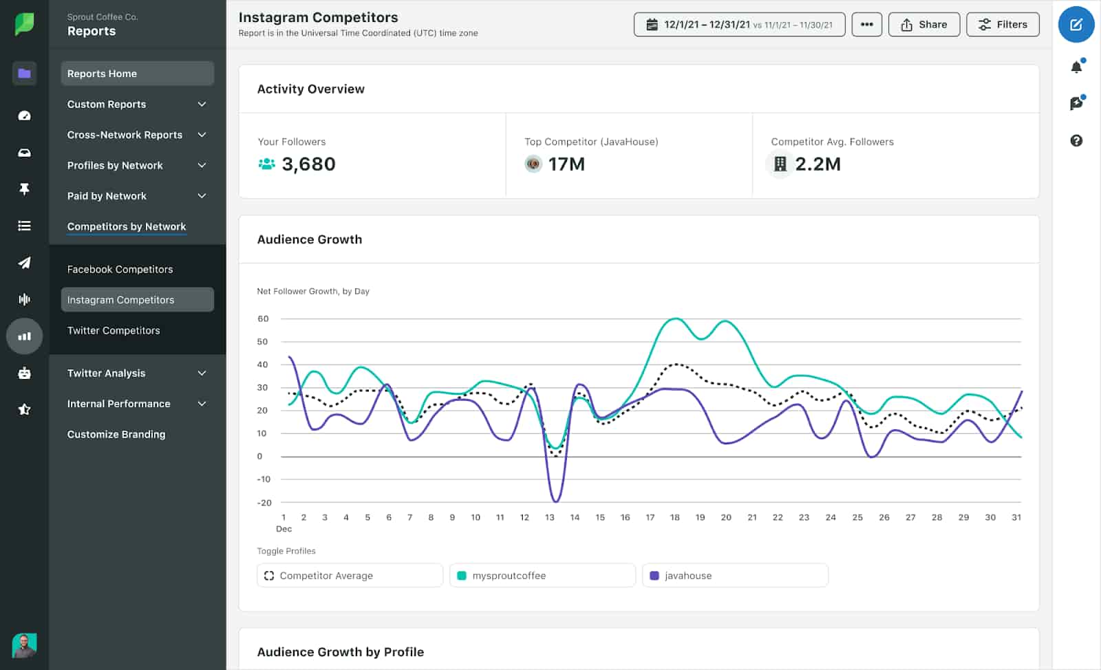 Sprout Social’s Instagram Competitors dashboard showing audience growth, followers, top competitors stats and more