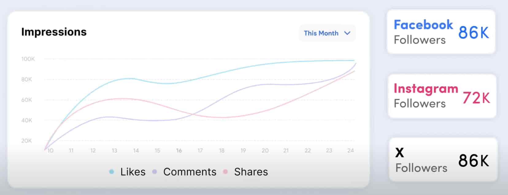ContentStudio’s dashboards showing Facebook impressions, Instagram followers and more (ContentStudio YouTube video)