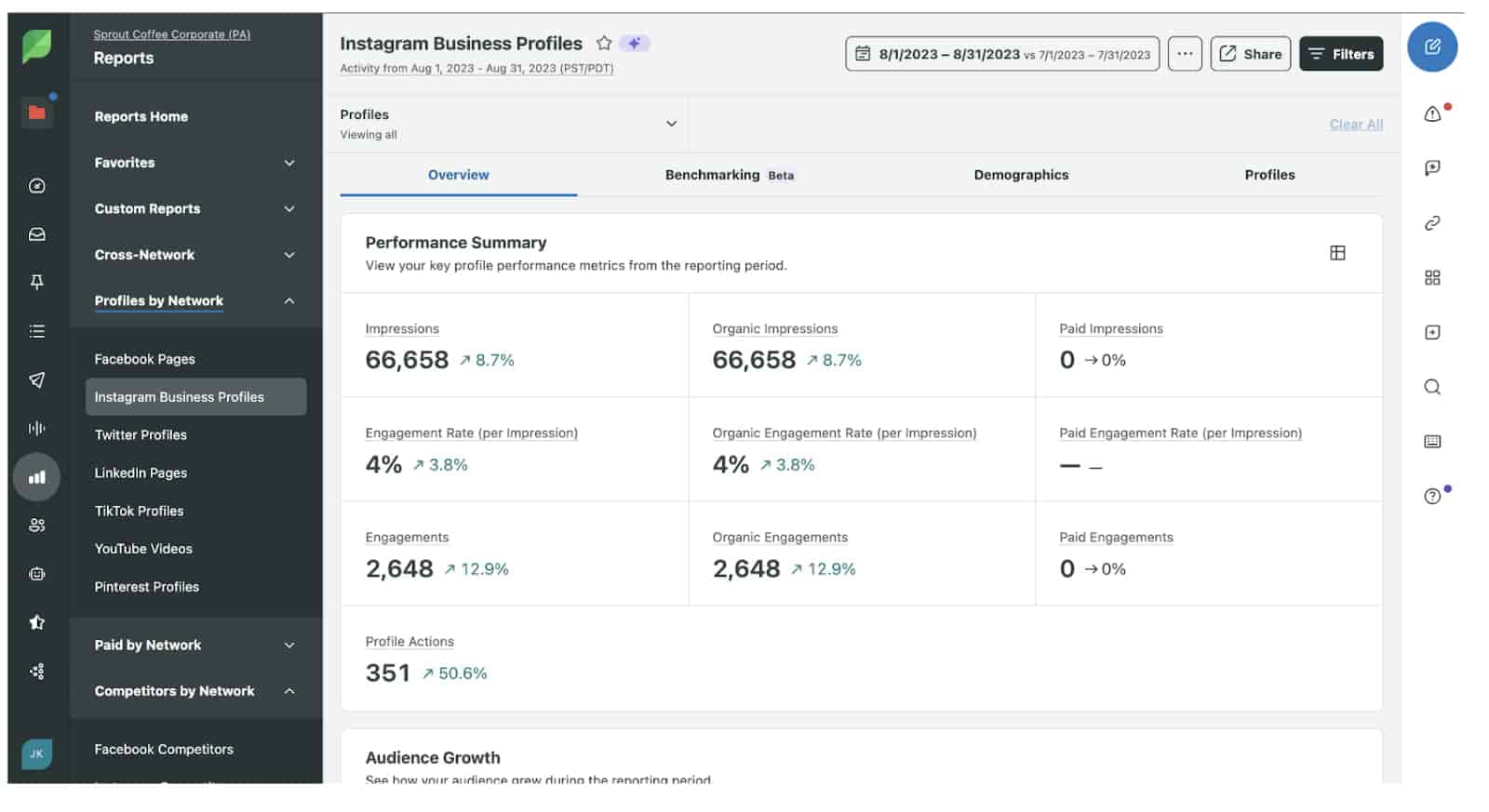 Sprout Social’s Instagram Business Profiles interface showing impressions, engagements and other key metrics