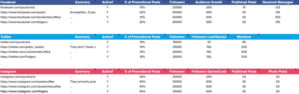 A summary of competitive research for a brand and competitors, broken down by social network, including Facebook and X
