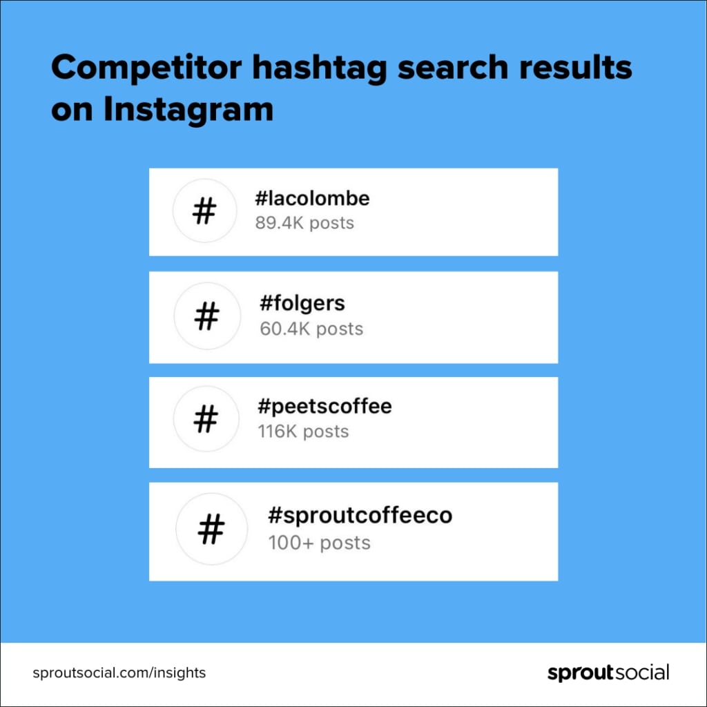Competitor hashtag search results on Instagram, including #LaColombe and #SproutCoffeeCo