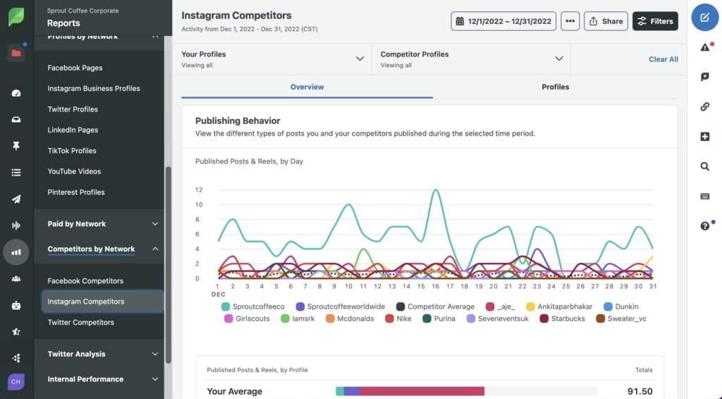 Sprout Social’s Instagram Competitors dashboard showing publishing behavior by brands and brand competitors over time