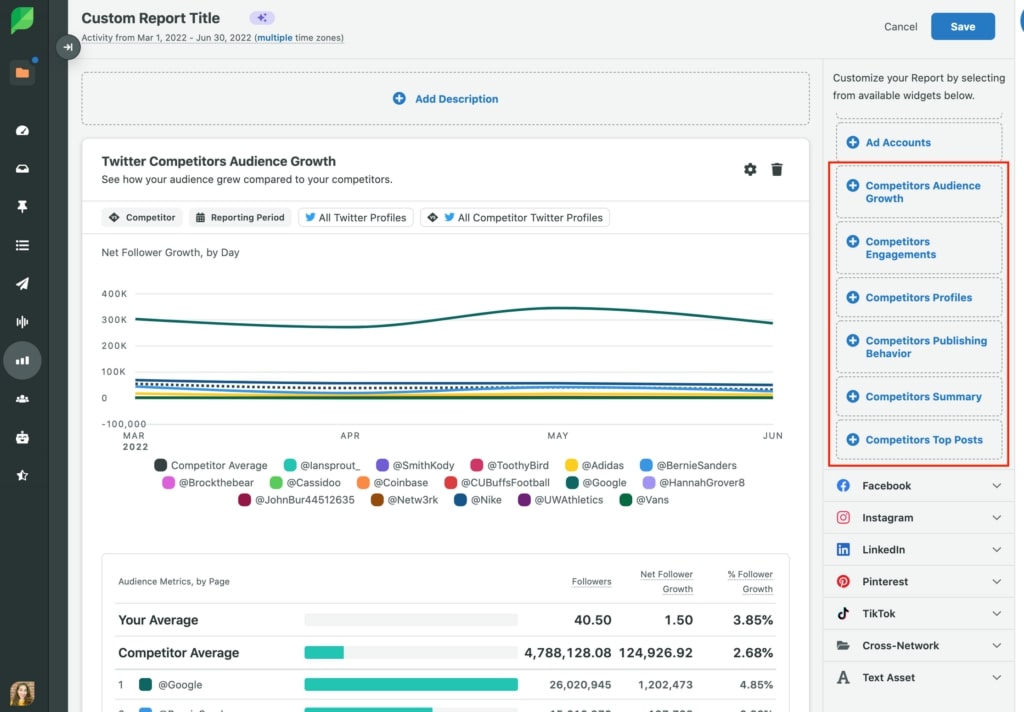 Sprout Social’s Custom Report Title dashboard highlighting widgets in the right panel with a red rectangle
