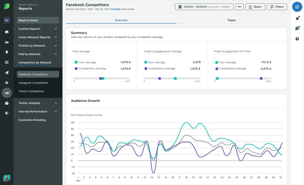 Sprout Social’s Facebook Competitors dashboard featuring a line graph representing audience growth