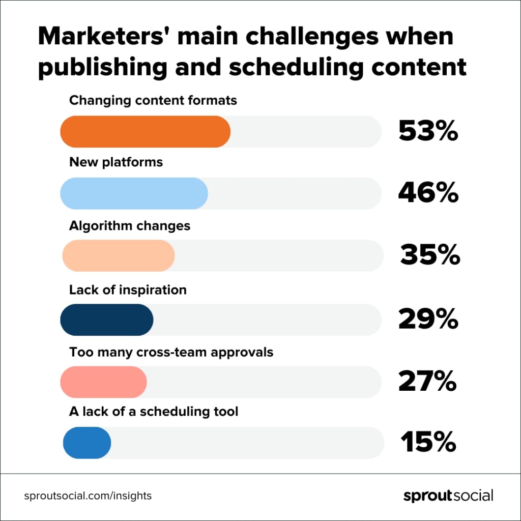 A Sprout study showing 53% of marketers rank changing content formats a top challenge when publishing and scheduling content