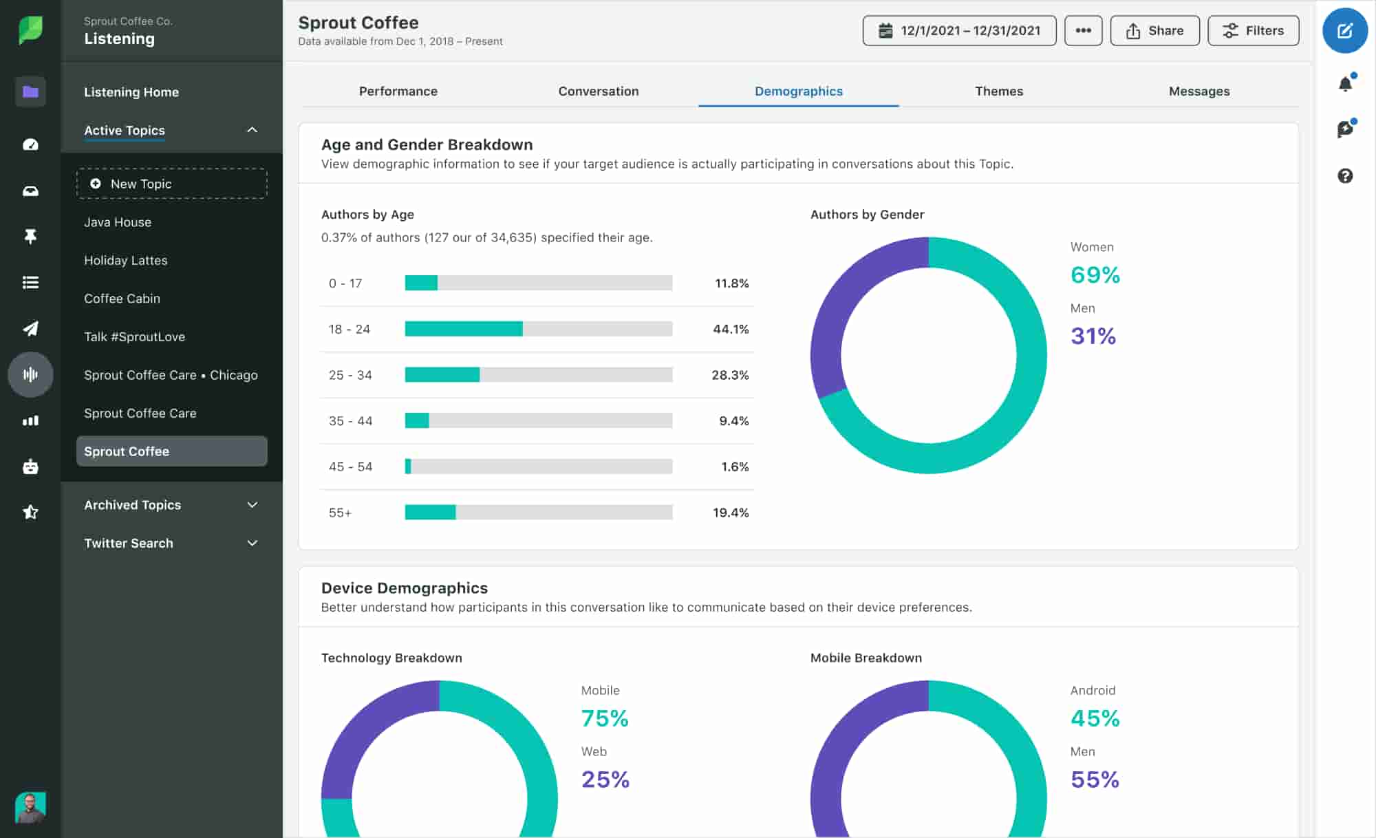 Sprout Social dashboard showing audience age, gender, and device use