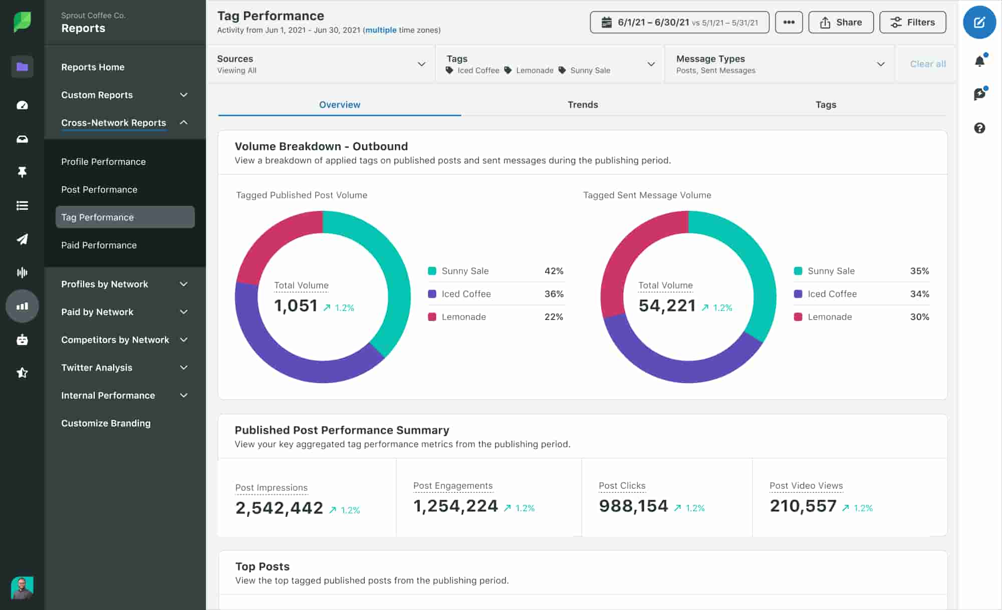 Sprout dashboard with tag performance on X posts with engagement breakdowns