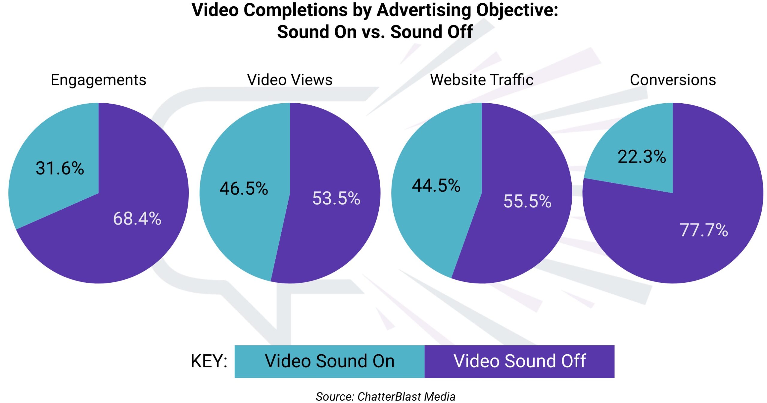 4 different pie charts showing the distribution of people who prefer sound on vs sound off based on various ad goals