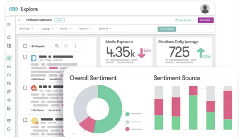 A screenshot shows sentiment scores and other stats from Meltwater’s platform