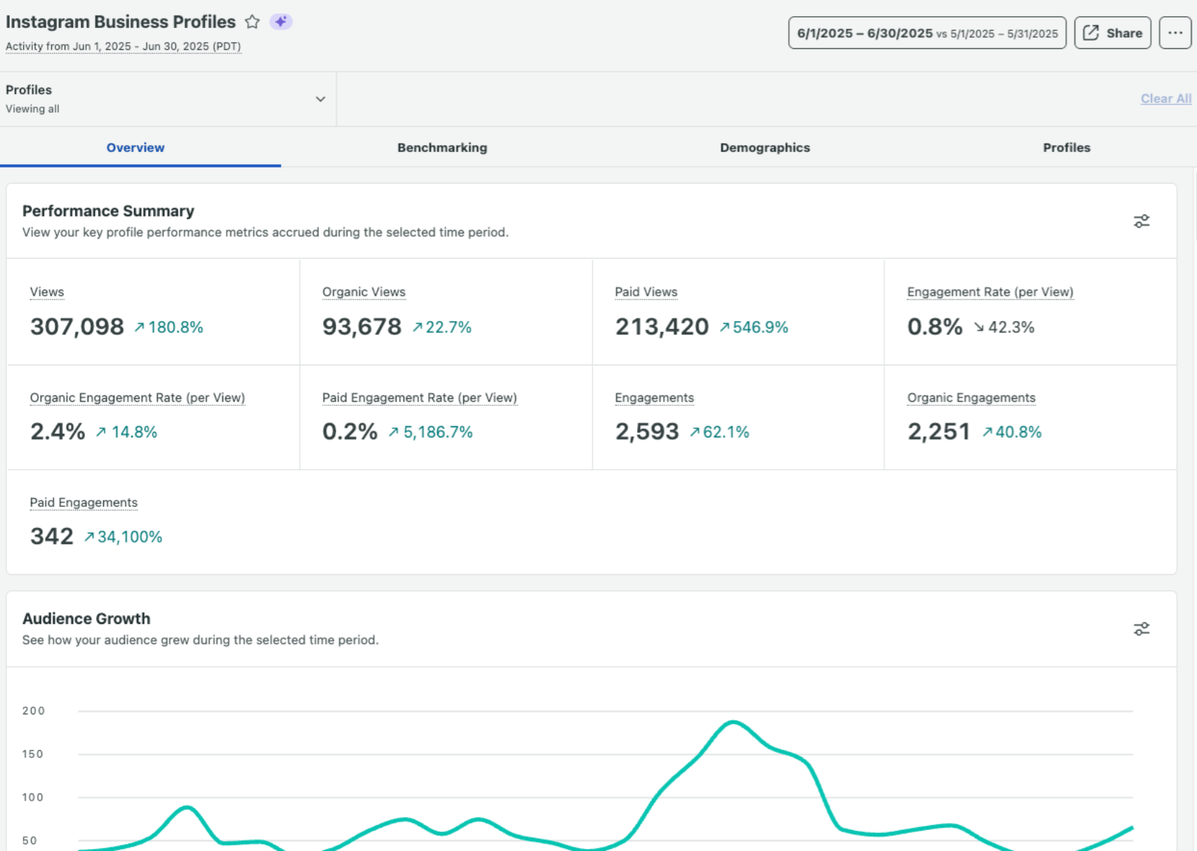 Sprout Social's Instagram Business Profile report