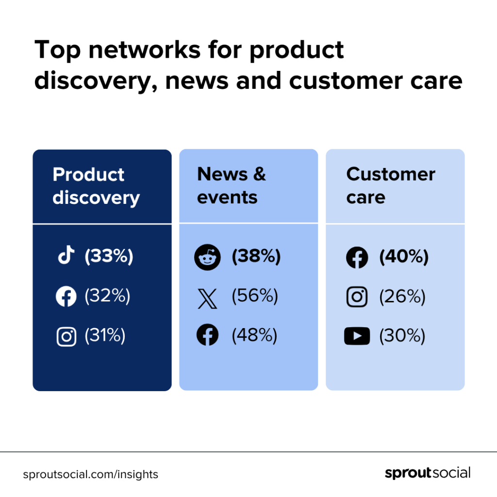 Comment les millennials utilisent les réseaux sociaux : ce que les spécialistes du marketing doivent savoir
