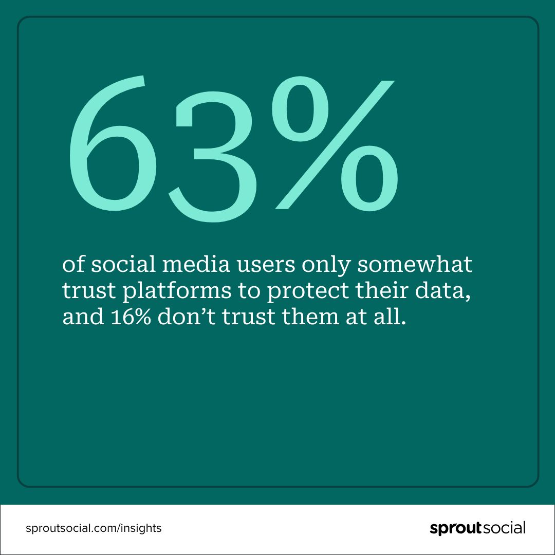 63% of social media users only somewhat trust platforms to protect their data, and 16% don't trust them at all.