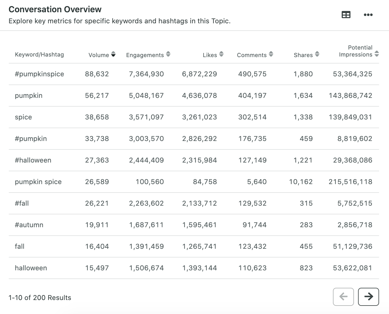 Sprout's Conversation Overview screen, which shows how you can explore keywords and metrics