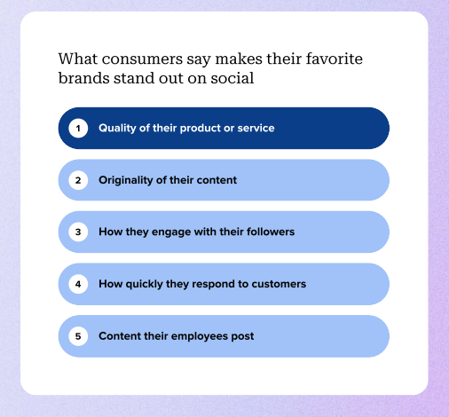 Data from The 2025 Sprout Social UK Index™ which found that UK users want brands to stand out through the originality of their content. 