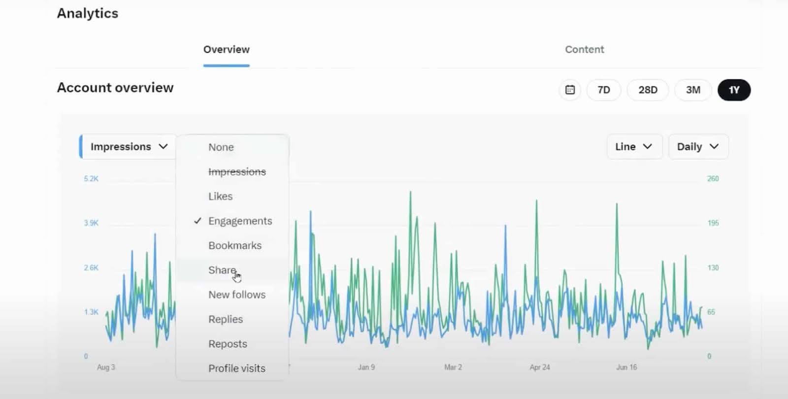 A screenshot shows a Twitter/X analytics account overview on Sprout Social